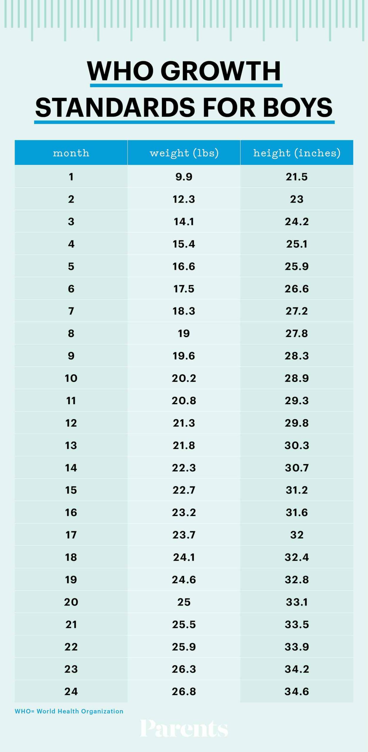 Weight Chart For Newborn And Infant Boys By Month Doctor Network