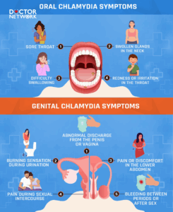 Can You Get Chlamydia From Kissing - Doctor Network